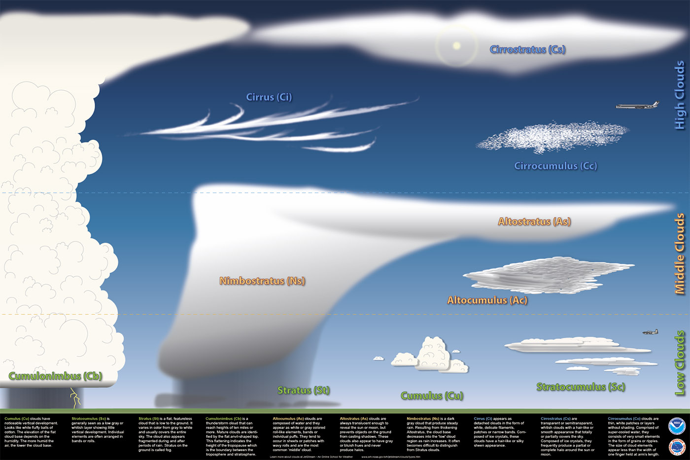 Cloud Types Weather And Emergency Preparedness