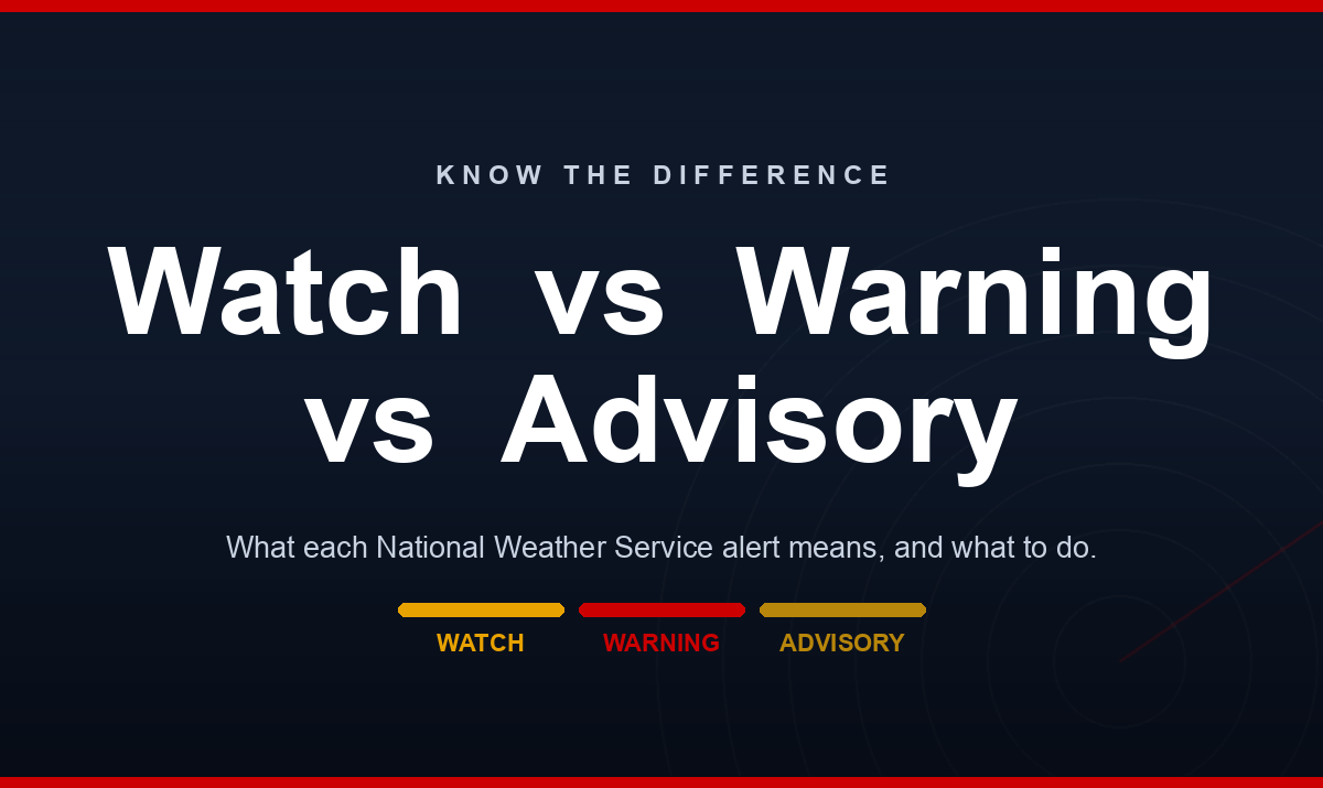 Weather watch, warning, and advisory: be prepared, take action, be aware