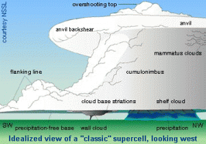 What is a Supercell? | Weather and Emergency Preparedness