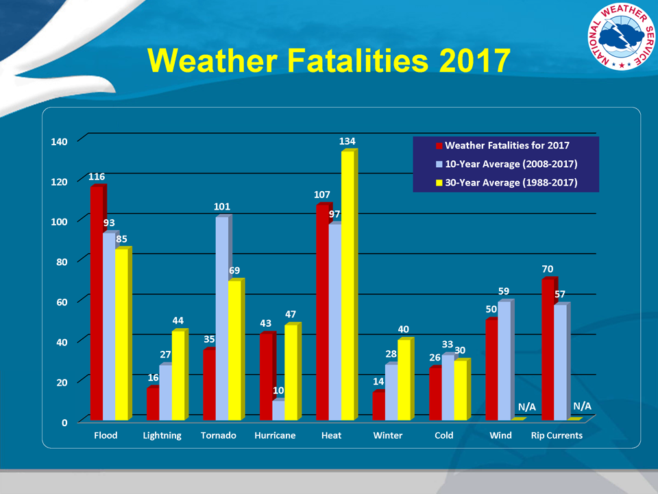 Hazardous Weather Fatality Statistics for 2017