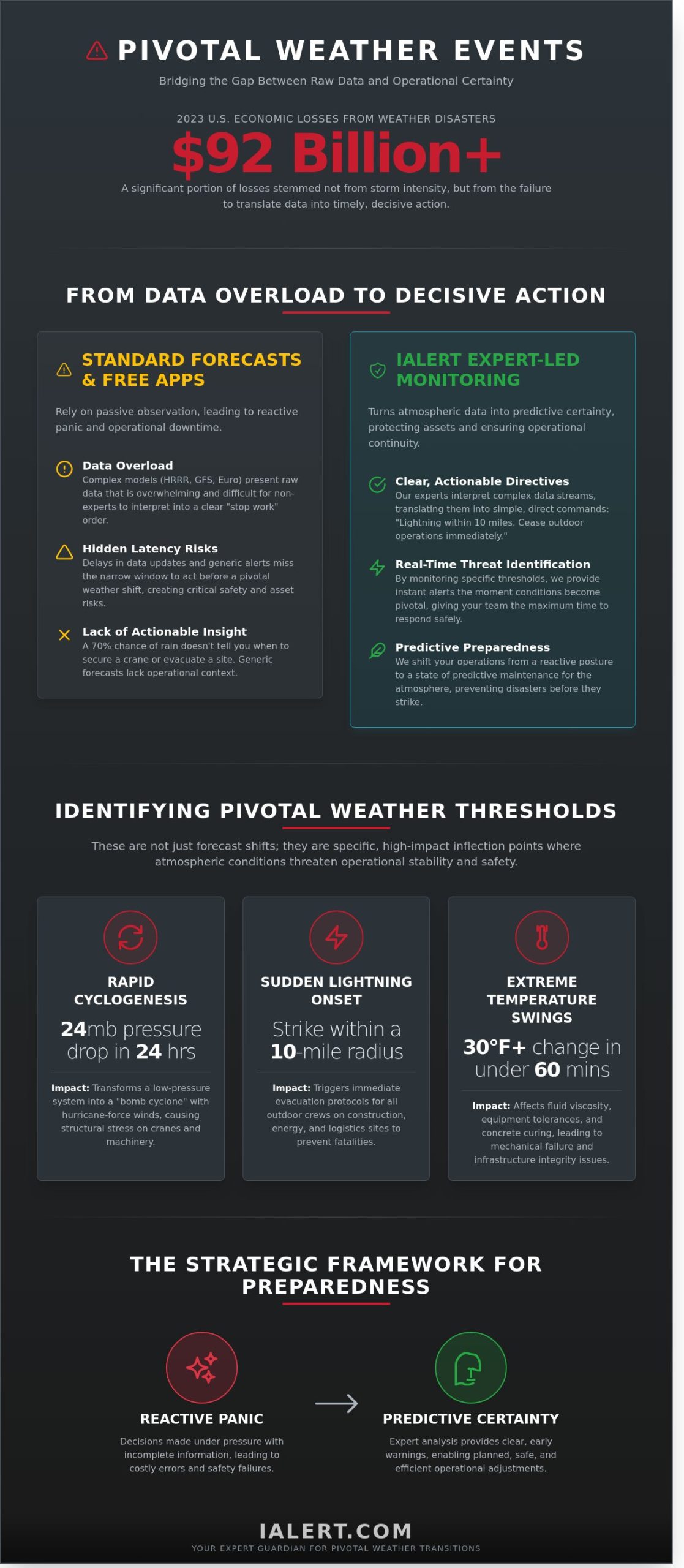 Pivotal Weather Events: Analyzing Historical Shifts and Predictive Preparedness