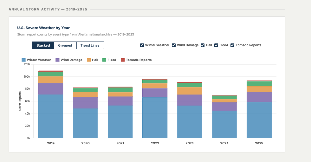 Annual severe weather report data, U.S. storm activity by event type, 2019 through 2025