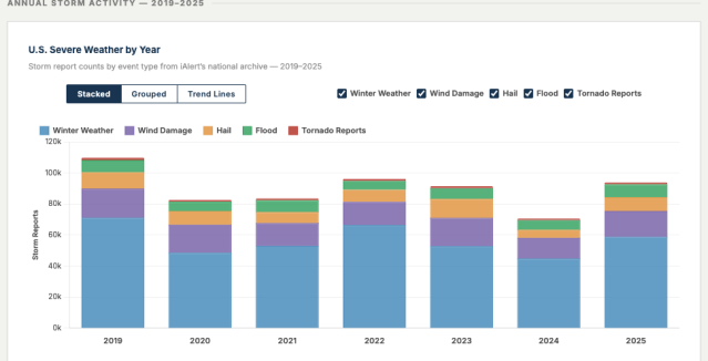 annual weather summary metrics and reports