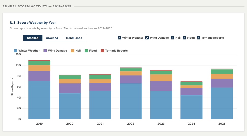 annual weather summary metrics and reports